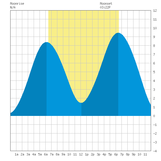 Provincetown tide chart for Wednesday, September 25, 2024