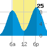 Provincetown tide chart for Wednesday, September 25, 2024