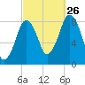 Provincetown tide chart for Thursday, September 26, 2024