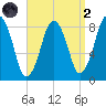 Provincetown tide chart for Monday, September 2, 2024