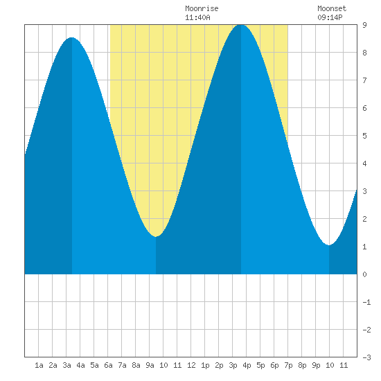 Provincetown tide chart for Sunday, September 8, 2024
