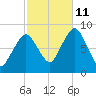 Provincetown tide chart for Friday, October 11, 2024