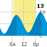 Provincetown tide chart for Sunday, October 13, 2024