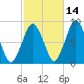Provincetown tide chart for Monday, October 14, 2024