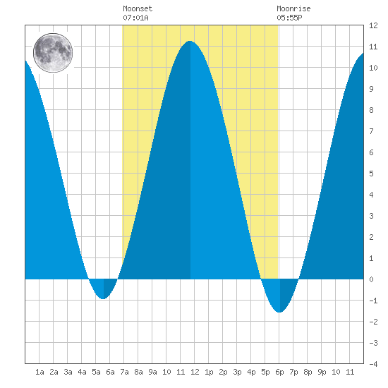 Provincetown tide chart for Thursday, October 17, 2024
