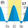Provincetown tide chart for Thursday, October 17, 2024