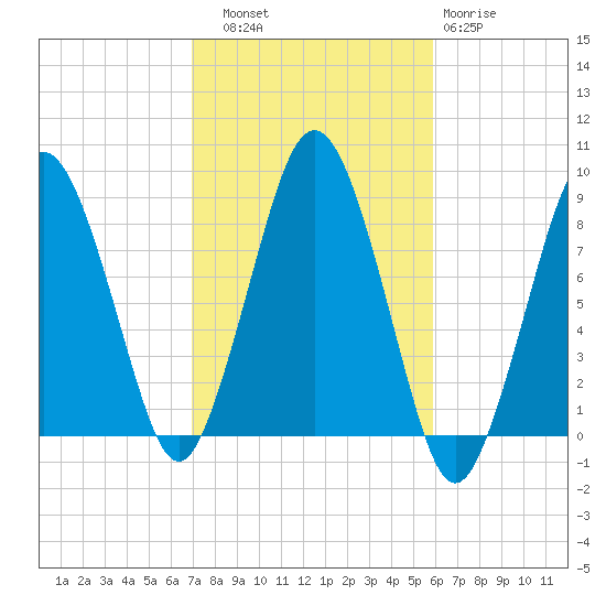 Provincetown tide chart for Friday, October 18, 2024