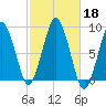 Provincetown tide chart for Friday, October 18, 2024