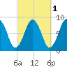 Provincetown tide chart for Tuesday, October 1, 2024