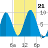 Provincetown tide chart for Monday, October 21, 2024