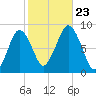 Provincetown tide chart for Wednesday, October 23, 2024