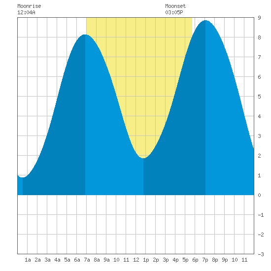 Provincetown tide chart for Friday, October 25, 2024