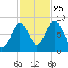 Provincetown tide chart for Friday, October 25, 2024