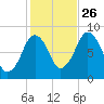 Provincetown tide chart for Saturday, October 26, 2024