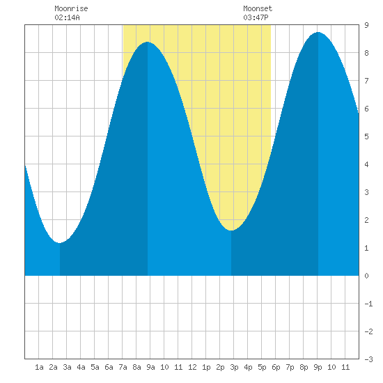 Provincetown tide chart for Sunday, October 27, 2024