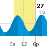 Provincetown tide chart for Sunday, October 27, 2024
