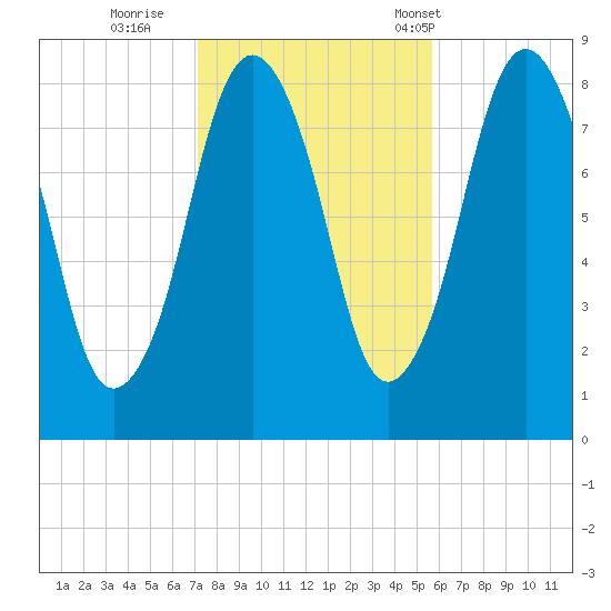 Provincetown tide chart for Monday, October 28, 2024