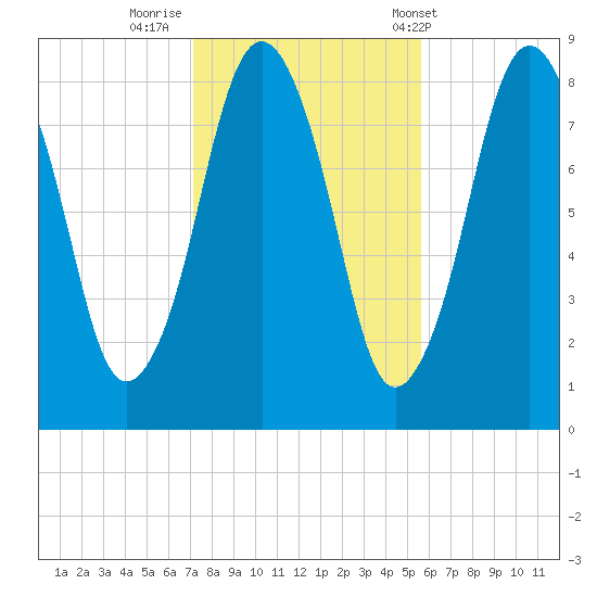 Provincetown tide chart for Tuesday, October 29, 2024