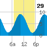 Provincetown tide chart for Tuesday, October 29, 2024