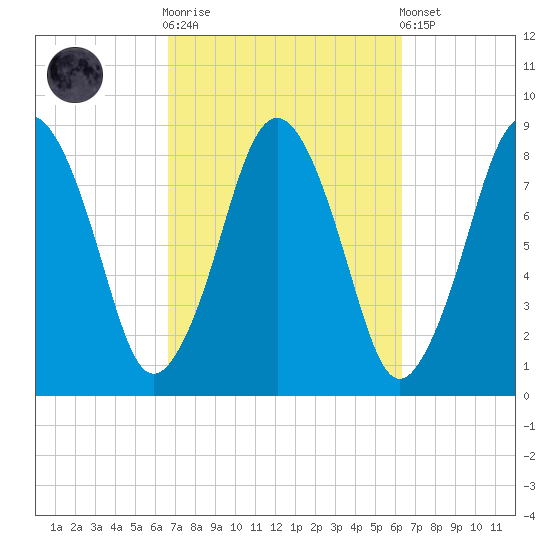 Provincetown tide chart for Wednesday, October 2, 2024
