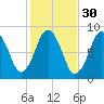 Provincetown tide chart for Wednesday, October 30, 2024