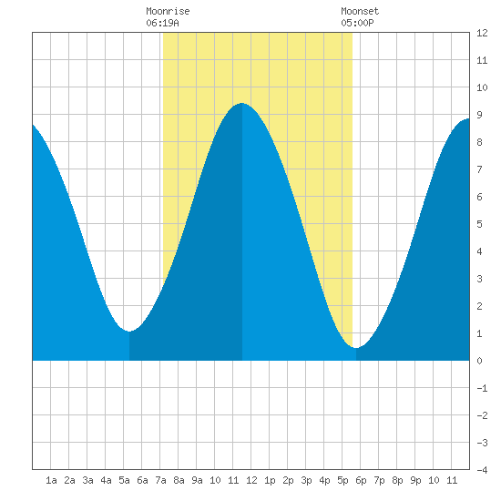 Provincetown tide chart for Thursday, October 31, 2024