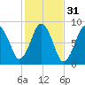 Provincetown tide chart for Thursday, October 31, 2024