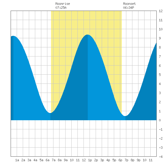 Provincetown tide chart for Thursday, October 3, 2024