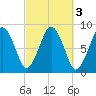 Provincetown tide chart for Thursday, October 3, 2024