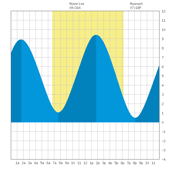 Provincetown tide chart for Saturday, October 5, 2024