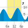 Provincetown tide chart for Monday, October 7, 2024