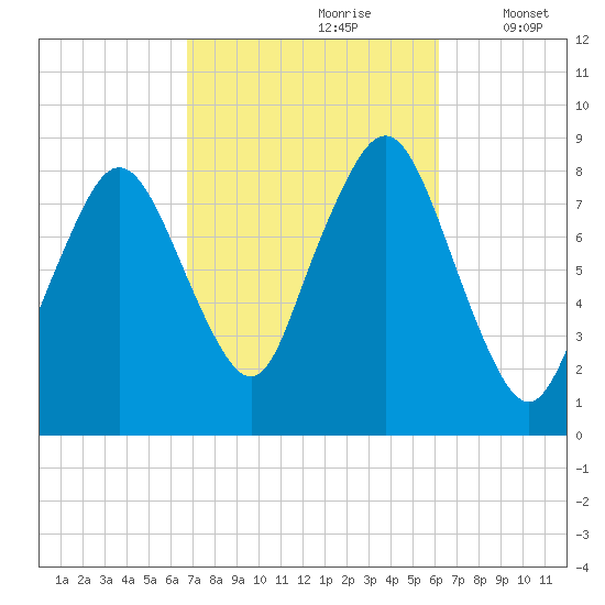 Provincetown tide chart for Tuesday, October 8, 2024