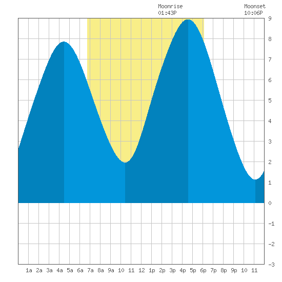 Provincetown tide chart for Wednesday, October 9, 2024