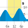 Provincetown tide chart for Wednesday, October 9, 2024
