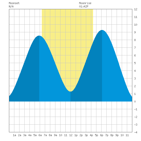 Provincetown tide chart for Sunday, November 10, 2024
