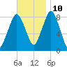 Provincetown tide chart for Sunday, November 10, 2024