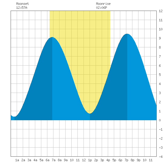Provincetown tide chart for Monday, November 11, 2024