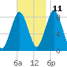 Provincetown tide chart for Monday, November 11, 2024