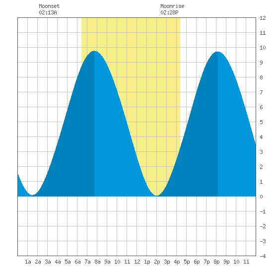 Provincetown tide chart for Tuesday, November 12, 2024
