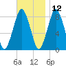 Provincetown tide chart for Tuesday, November 12, 2024