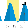 Provincetown tide chart for Wednesday, November 13, 2024
