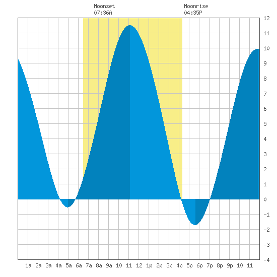 Provincetown tide chart for Saturday, November 16, 2024