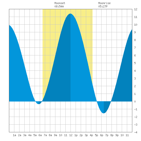 Provincetown tide chart for Sunday, November 17, 2024