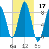 Provincetown tide chart for Sunday, November 17, 2024