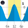 Provincetown tide chart for Friday, November 1, 2024