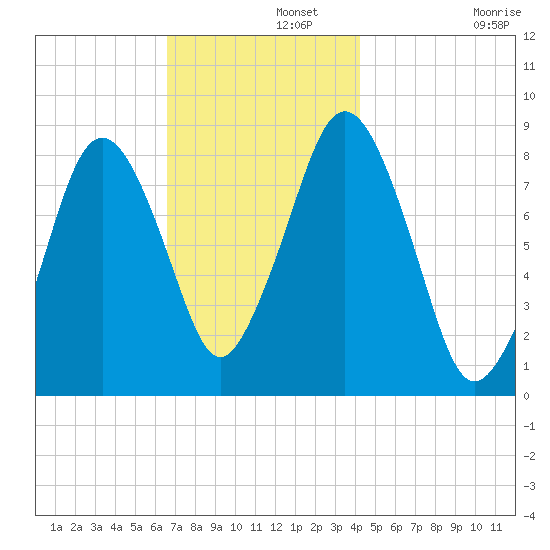 Provincetown tide chart for Thursday, November 21, 2024