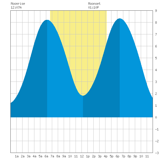 Provincetown tide chart for Sunday, November 24, 2024