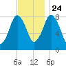 Provincetown tide chart for Sunday, November 24, 2024