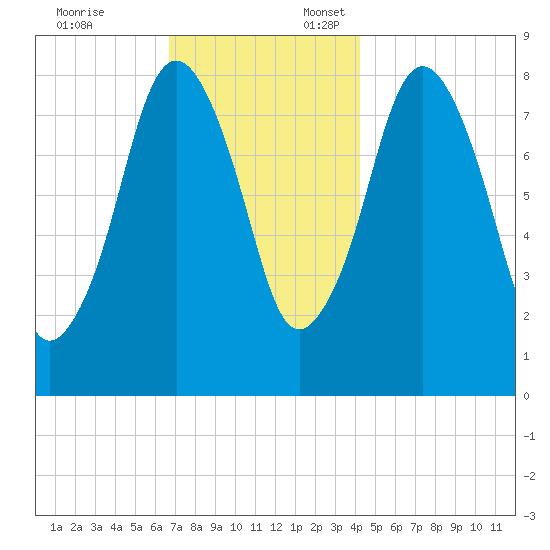 Provincetown tide chart for Monday, November 25, 2024