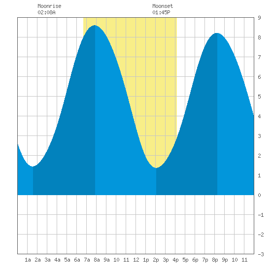 Provincetown tide chart for Tuesday, November 26, 2024